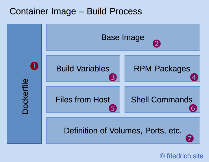 docker containers